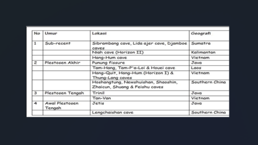 Lokasi temuan fosil-fosil orangutan di Asia. (Sumber: Penulis)