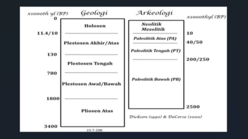 Korelasi waktu budaya prasejarah dengan waktu geologi kuarter di Eropa, berdasarkan Dickson (1990) & DeCorse (2000). (Sumber: Penulis)