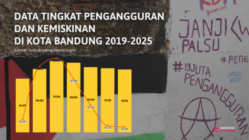 Infografis Data Tingkat Pengangguran Dan Kemiskinan Di Kota Bandung 2019-2025. (Foto: Reza Khoerul Iman/BandungBergerak)