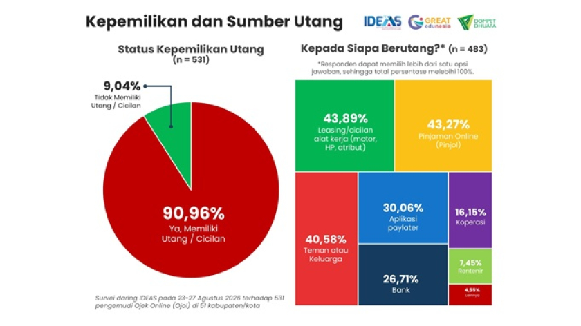 Kepemilikan dan sumber utang. (Foto: Dokumentasi Muhammad Anwar)