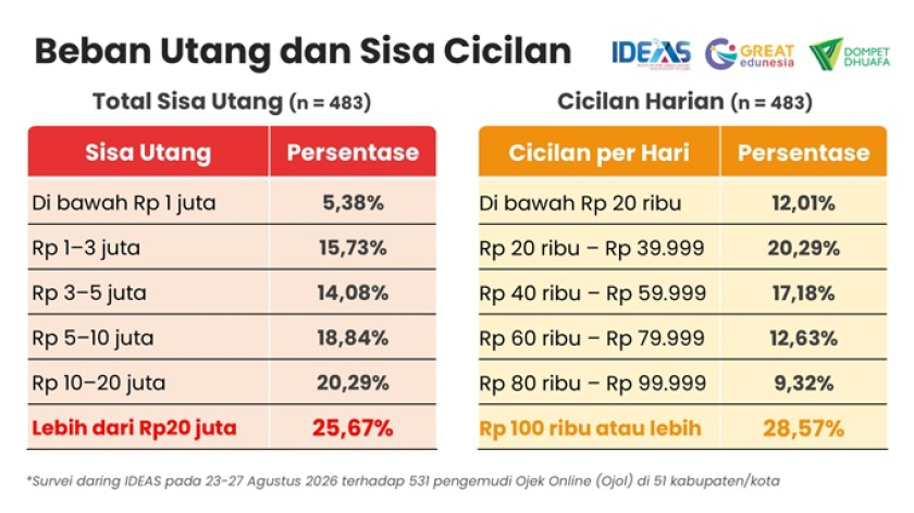 Beban utang dan sisa cicilan. (Foto: Dokumentasi Muhammad Anwar)
