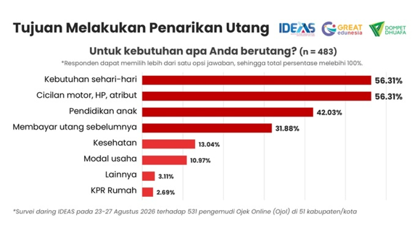 Tujuan melakukan penarikan utang. (Foto: Dokumentasi Muhammad Anwar)