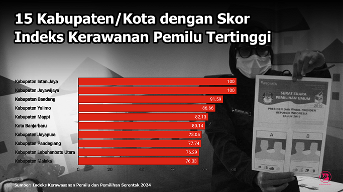 Data Kabupaten Dan Kota Dengan Skor Indeks Kerawanan Pemilu