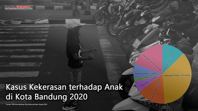 Data Kekerasan terhadap Anak di Kota Bandung 2020, Terbanyak Berupa