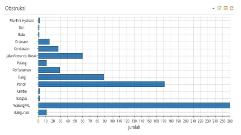 Tabel  Obstruksi (hambatan) trotoar di ring 1 Kelurahan Sumur Bandung. (Sumber: Pergerakan Disabilitas dan Lanjut Usia (DILANS) Indonesia; experience.arcgis.com)