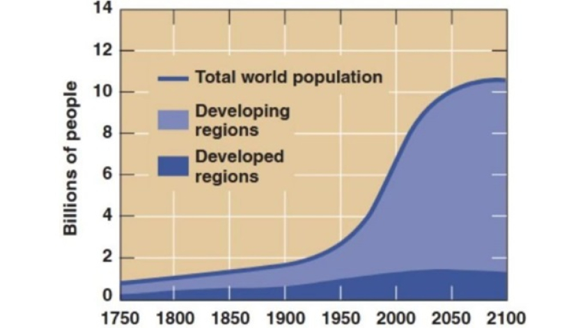 Pertumbuhan penduduk di negara maju & berkembang, dari 1750 hingga 2100. (Foto: Dokumentasi Johan Arif)