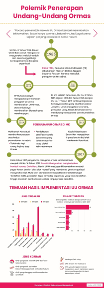 Infografis tentang UU Ormas. (Desainer: Reza Khoerul Iman/BandungBergerak ) 