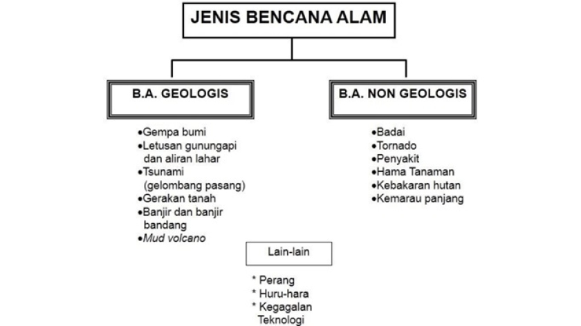 Jenis-jenis bencana alam (fisik & sosial). (Foto: Dokumentasi Johan Arif) 