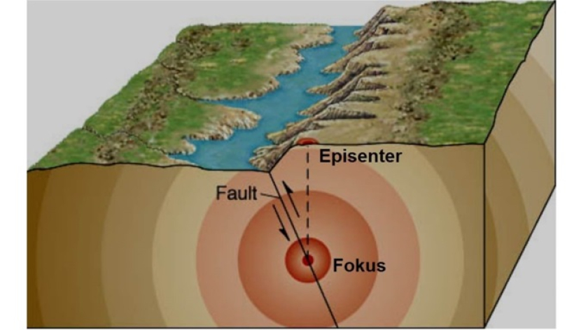 Titik di mana gempa bermula melepas regangan elastik batuan sekitarnya disebut fokus. Titik di permukaan bumi yang vertikal diatas fokus dinamakan episenter.  Pergeseran sesar (fault) mulai dari fokus dan menyebar memotong bidang sesar sebagai gelombang gempa. (Foto: Dokumentasi Johan Arif) 