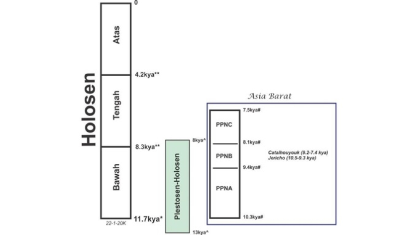 PPN (Pre-Pottery Neolithic) adalah zaman dimana budaya pertanian muncul di Levant Selatan (di Fertile Cresent), antara 10.3-7.5 ribu tahun lalu. Sedangkan pemeliharaan hewan muncul belakangan. PPN di bagi tiga yaitu PPNA, PPNB & PPNC. (Foto: Dokumentasi Johan Arif) 