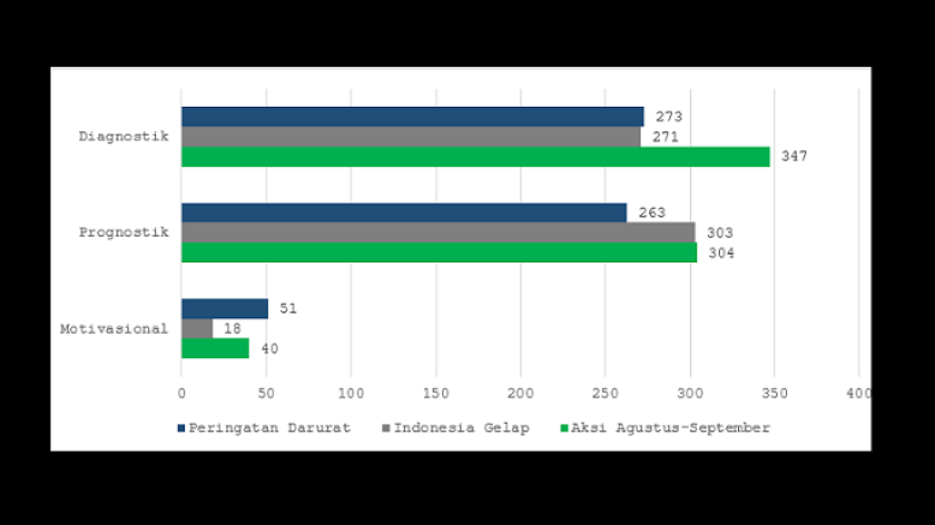 Gambar 1: Proporsi Bingkai Aksi Kolektif
