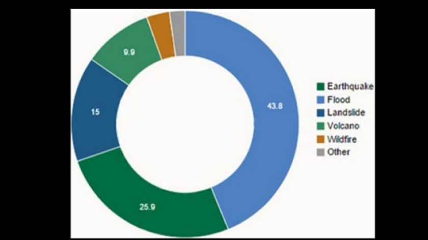 Tingkat kehancuran (katastrop) dari beberapa jenis bencana alam khususnya yang bersifat fisik di dominasi oleh banjir (43,8 persen) dan gempa bumi (25 persen). (Sumber: Dok Penulis)