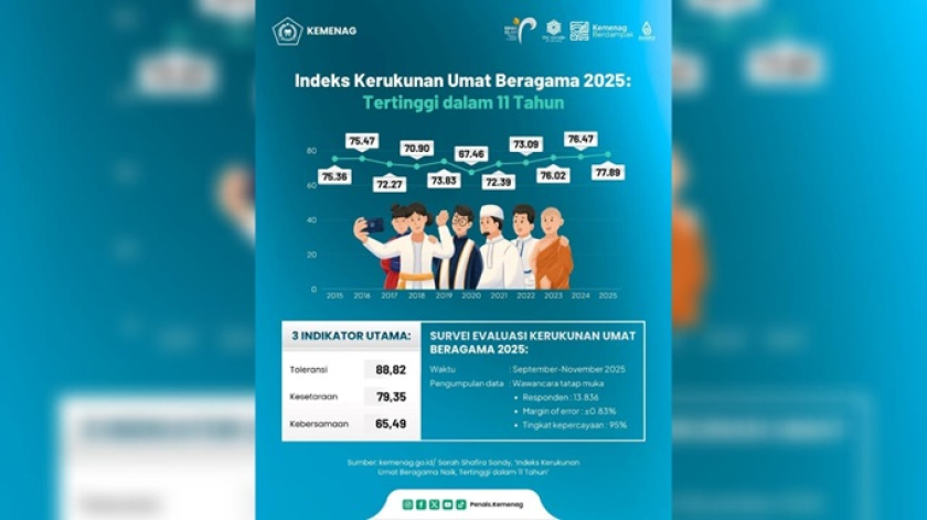 Infografis Indeks Kerukunan Umat Beragama 2025 mencapai angka tertinggi dalam 11 tahun. (Foto: Dok. Kemenag)