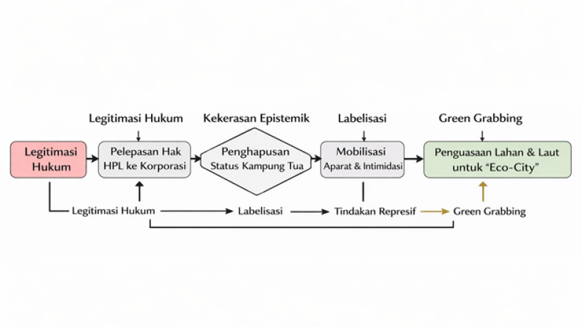 Diagram. Siklus akumulasi melalui perampasan di Rempang Eco-City. (Sumber: Analisis penulis pada konflik Rempang (2023-2025) berdasarkan teori David Harvey)