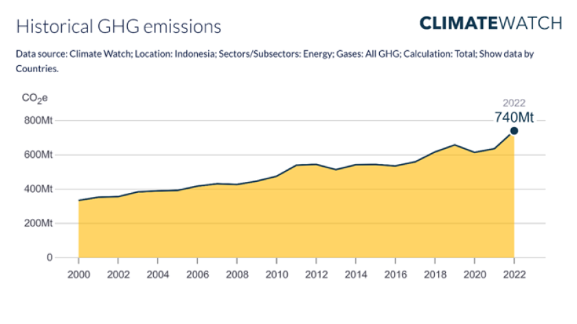 Sumber: Climate Watch