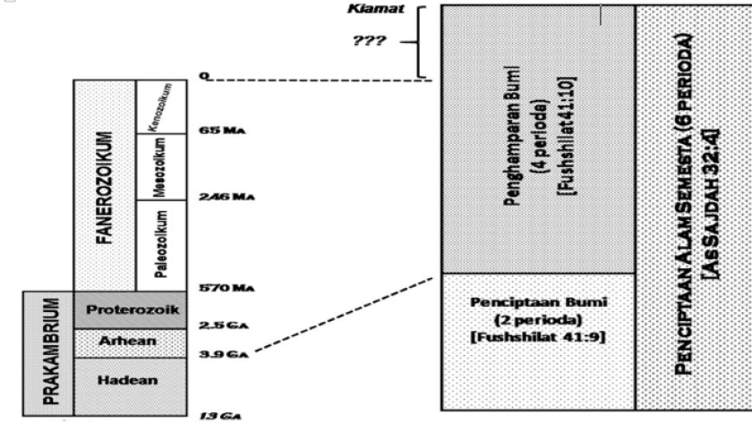 Skenario penciptaan Bumi berdasarkan Al-Quran dan Geosain, jika diasumsikan umur alam semesta (langit & bumi) adalah sekitar 13 milyar th (Ga) (Choi, et.al. 2020)