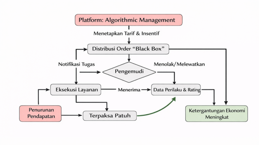 Sumber: Sintesis Penulis berdasarkan Studi Fairwork Indonesia & Indef (2025)