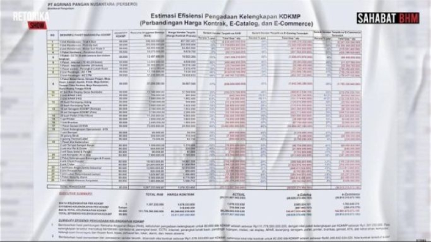 Data pengadaan PT Agrinas Pangan Nusantara untuk kelengkapan Koperasi Desa/Kelurahan (Kopdes) Merah Putih. (Siniar Retorika Show) 