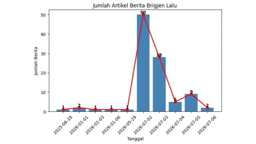 Grafik pemberitaan kasus Brigjen Lalu. (Foto Sumber: Dokumentasi Wisnu Yogi Firdaus)