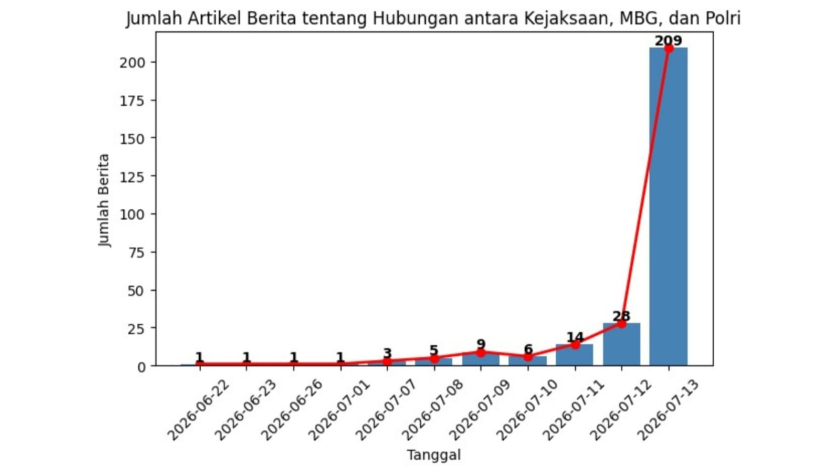 Grafik perbandingan jumlah pemberitaan antara kejaksaan, MBG, dan Polri. (Foto Sumber: Dokumentasi Wisnu Yogi Firdaus)