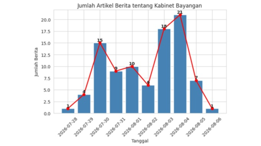 Pantauan pemberitaan kabinet bayangan. (Foto: Dokumentasi Wisnu Yogi Firdaus)