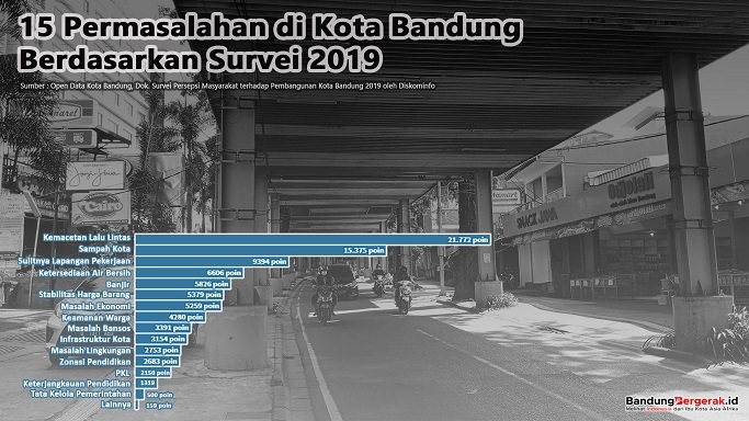 Data 15 Permasalahan Utama Di Kota Bandung 2019, Kemacetan Dan Sampah ...