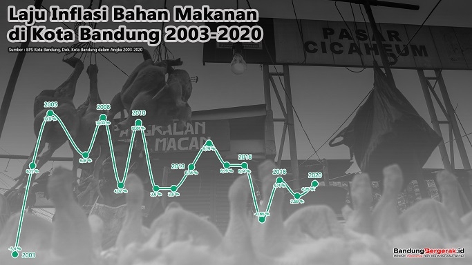 Data Laju Inflasi Makanan di Kota Bandung 20032020, Trennya Lebih