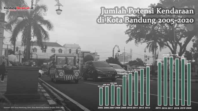 Data Jumlah Potensi Kendaraan Bermotor Di Kota Bandung 2005-2020 ...