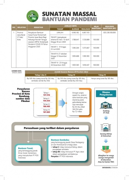 Bagan alur dan detail bantuan sosial pandemi Covid-19 Provinsi Jawa Barat. (Infografik: istimewa)