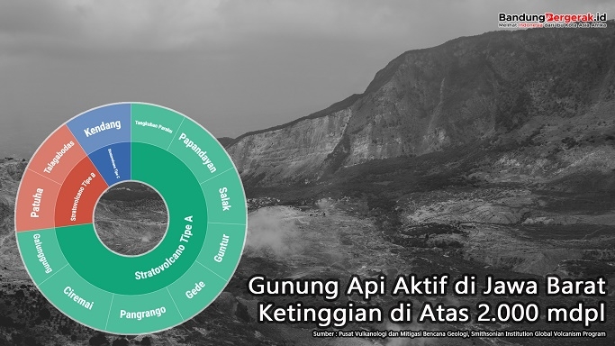 Data Gunung Api Aktif Di Jawa Barat, 8 Gunung Di Antaranya Memiliki ...