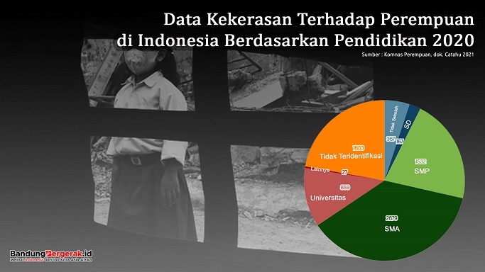 Data Korban Kekerasan Terhadap Perempuan di Indonesia 2020 Berdasarkan