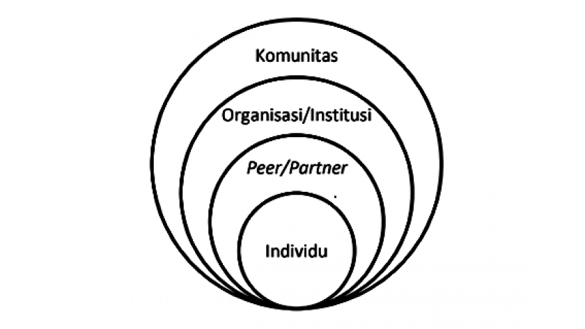 CDS mengembangkan model sosial-ekologis yang berfokus pada empat level: individu, pear, organisasi, dan komunitas. (Sumber: DeGue, Comprehensive Campus-Based Primary Prevention Strategy for Sexual Violence) 