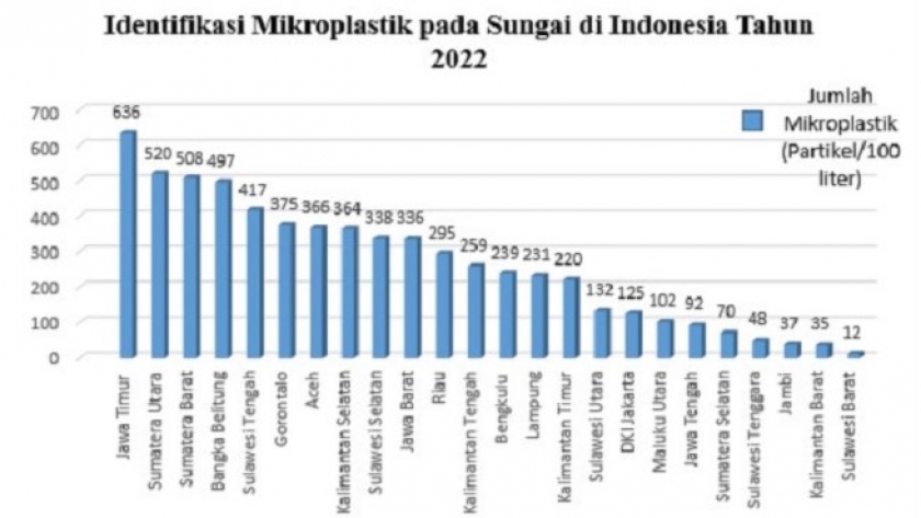 Data hasil uji mikroplastik di sungai–sungai yang tersebar di 24 provinsi di Indonesia menempatkan Jawa Barat di peringkat ke-10. (Sumber: Ekspedisi Sungai Nusantara 2022)