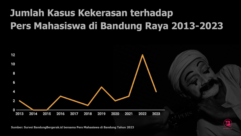 Data jumlah kasus kekerasan terhadap pers mahasiswa di Bandung Raya dalam 10 tahun terakhir, terbanyak di tahun 2022. (Foto: Virliya Putricantika/BandungBergerak.id)