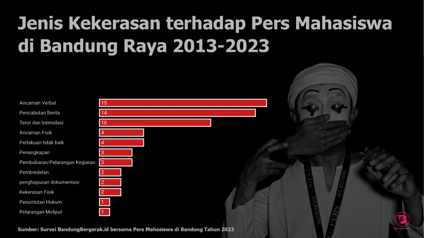 Data jenis kekerasan terhadap pers mahasiswa di Bandung Raya dalam 10 tahun terakhir, terbanyak berupa kekerasan verbal. (Desain: Reza Khoerul Iman/BandungBergerak.id)