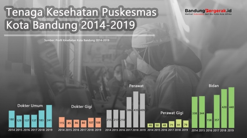 Data tenaga kesehatan (nakes) di puskesmas Kota Bandung 2014-2019. (Olah data: Sarah Ashilah)