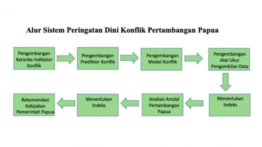 Gambar 3. Alur sistem peringatan dini konflik pertambangan Papua. Gagasan dan Modifikasi Penulis terinspirasi dari Suyono (2017).