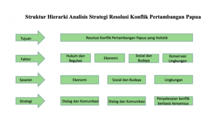 Gambar 4. Struktur hierarki analisis strategi resolusi konflik Pertambangan Papua. Gagasan Penulis pribadi yang diadaptasi dari Harun & Dwi Prabowo (2014).