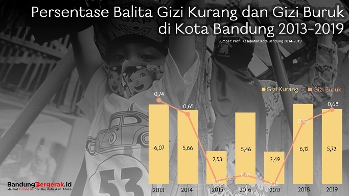 Data Persentase Balita Gizi Kurang Dan Gizi Buruk Di Kota Bandung 2013
