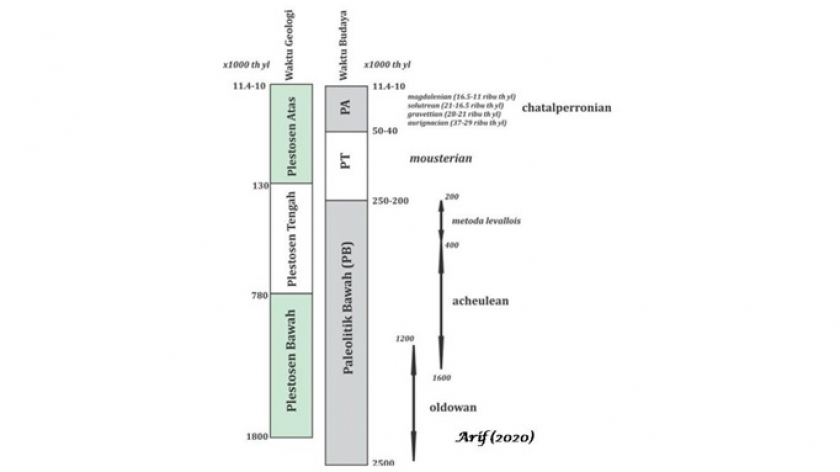 Perkembangan alat batu dari zaman Paleolitik Awal/Bawah (PB) hingga Paleolitik Akhir /Atas (PA). (Foto: Dokumentasi Johan Arif) 